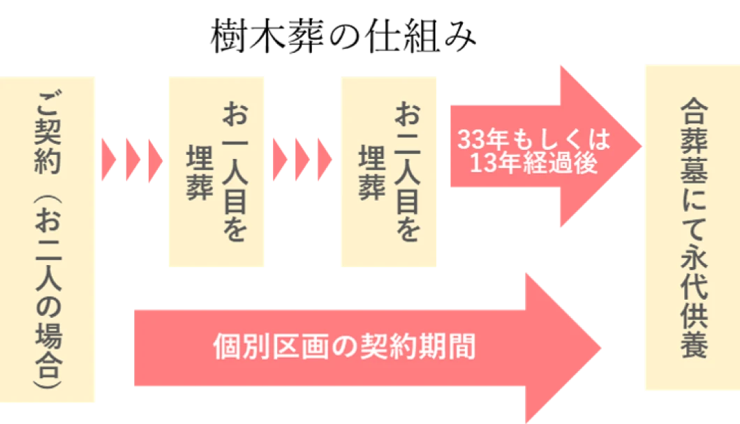 樹木葬とは